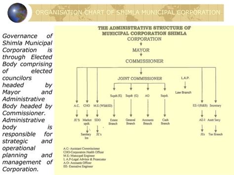 Urban Management And Governance Structures In India Ppt