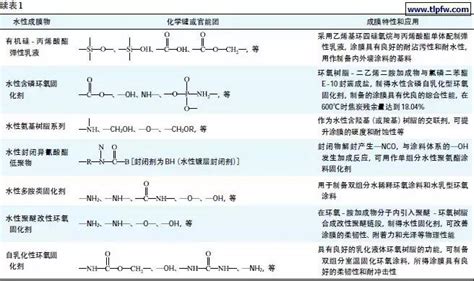 我国水性涂料的应用现状