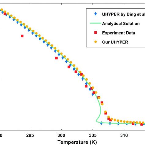 The volume of the free-swelling temperature-sensitive hydrogel as ...