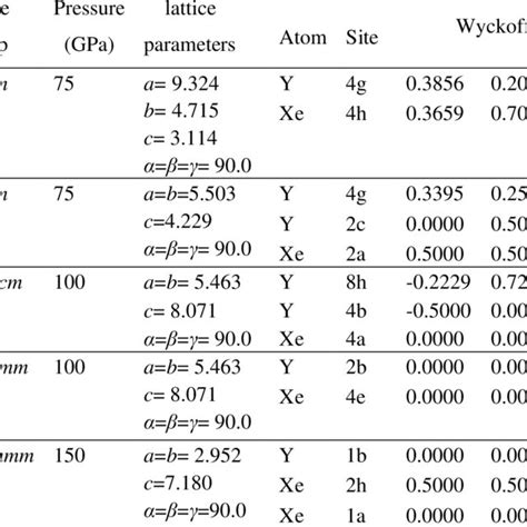 The Calculated Lattice Parameters In Angstroms And Atomic Positions