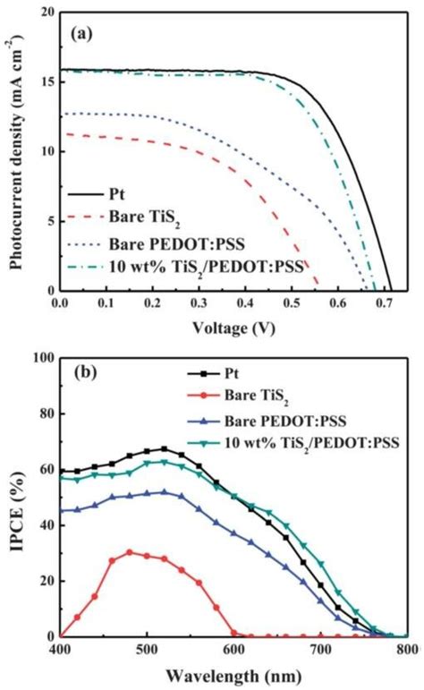 A Photocurrent Density Voltage Curves Of DSSCs With Pt Bare TiS 2