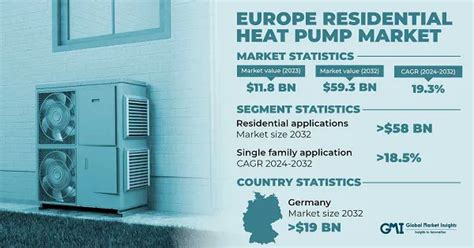 ヨーロッパ住宅ヒートポンプ市場規模andシェア 2032 レポート