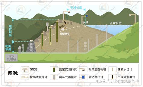 尾矿库自动化监测解决方案 知乎