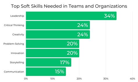 How And Why To Promote Soft Skills In The Workplace Emeritus