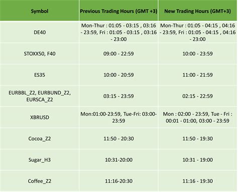 European Daylight Savings Updated Trading Schedule 2022 IC Markets