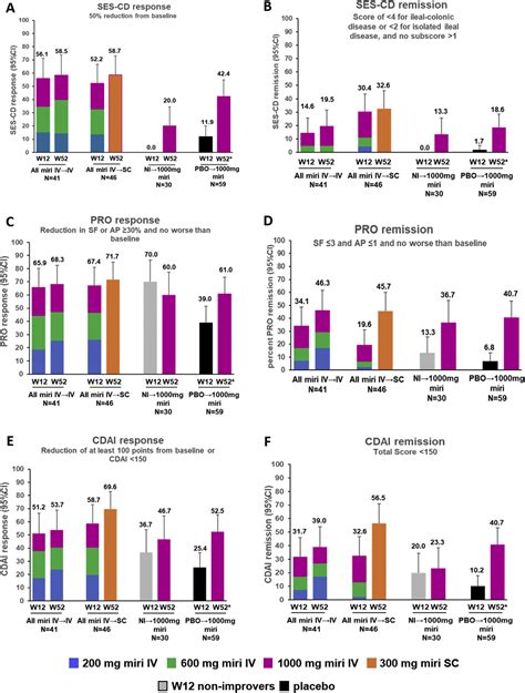 Efficacy And Safety Of Mirikizumab In A Randomized Phase Study Of