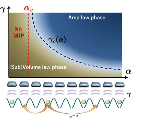 Schematic of findings. We consider fermion systems with long-range ...