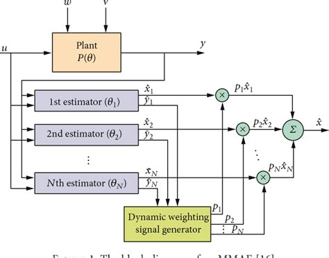 Figure 1 From Multiple Model Adaptive Estimation With A New Weighting