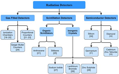 Types Of Radiation Monitoring Devices at Bobby Mosca blog