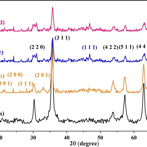 Xrd Pattern Of Fe3o4 Nps A Fe3o4 Wo3 B Fe3o4 Wo3 E Smtu Niii C