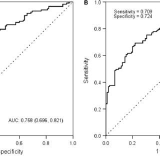 Receiver Operating Characteristic Roc Curve Analysis For T Dm