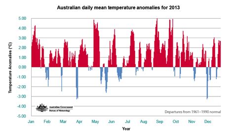 Annual Climate Statement 2013