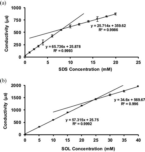 Determination Of The Critical Micelle Concentration CMC Of SDS And