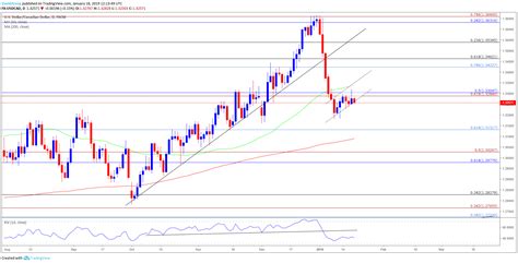 Lackluster Canada Consumer Price Index Cpi To Curb Usd Cad Losses