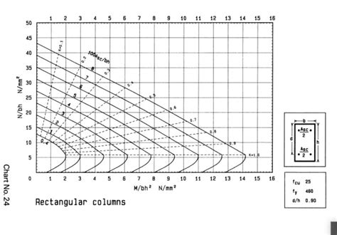 Design of Column to BS 8110 using Design Chart – Worked Example - First ...