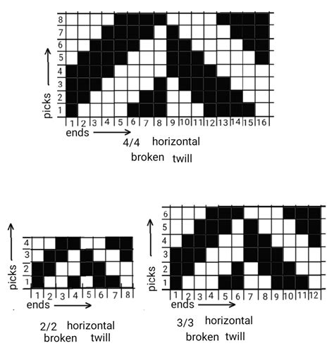 Textile Adviser: HERRING BONE TWILL WEAVE ( DERIVATIVES OF TWILL WEAVE)