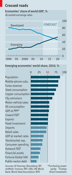 Economic Roundup for emerging countries, China and the USA ...