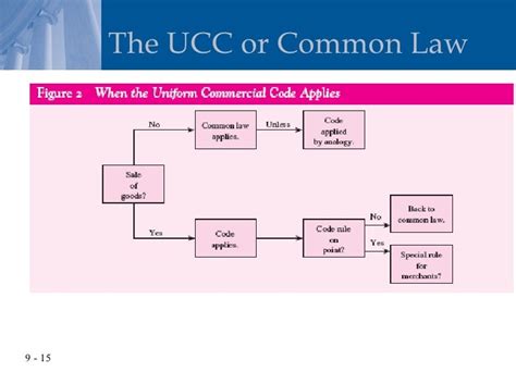 Chapter 9 Introduction To Contracts