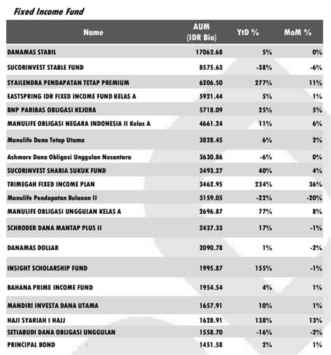 Kelolaan Reksadana Pendapatan Tetap Syailendra Dan Trimegah Tumbuh