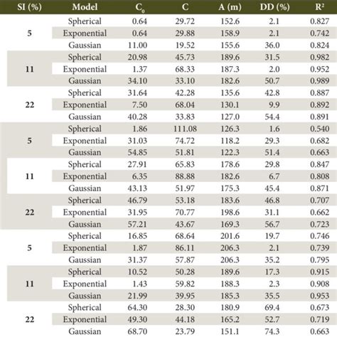 Staggered Semivariograms Of The Basal Area M 2 Ha 1 For The Sample