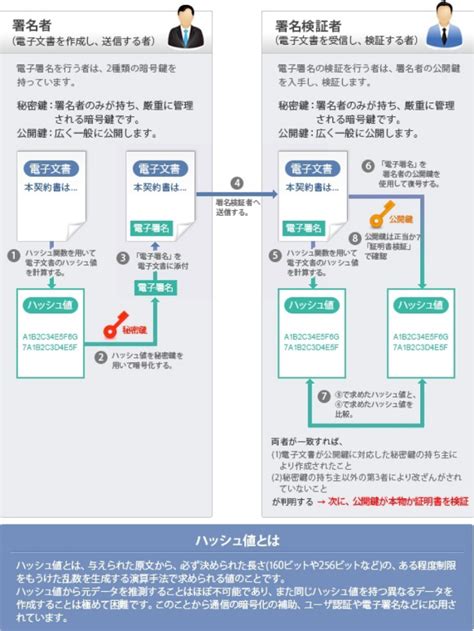 電子署名の基礎知識｜電子認証局会議