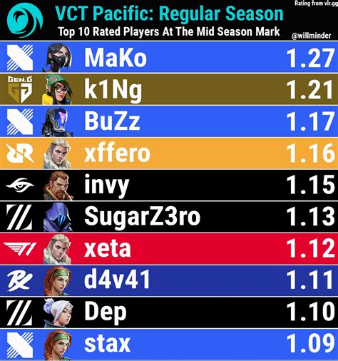 Willminder On Twitter The Top Rated Players In The Vct Pacific