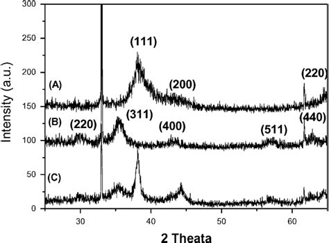 Xrd Diffraction Patterns Of A Ag B Fe O And C Ag Fe O Nps