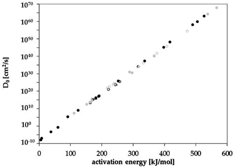 Polymers Free Full Text Diffusion Coefficients And Activation