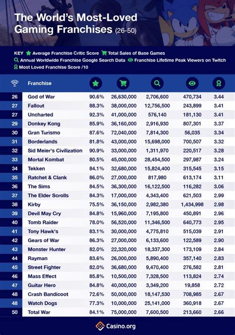 Revealed The Most Loved Video Game Franchises