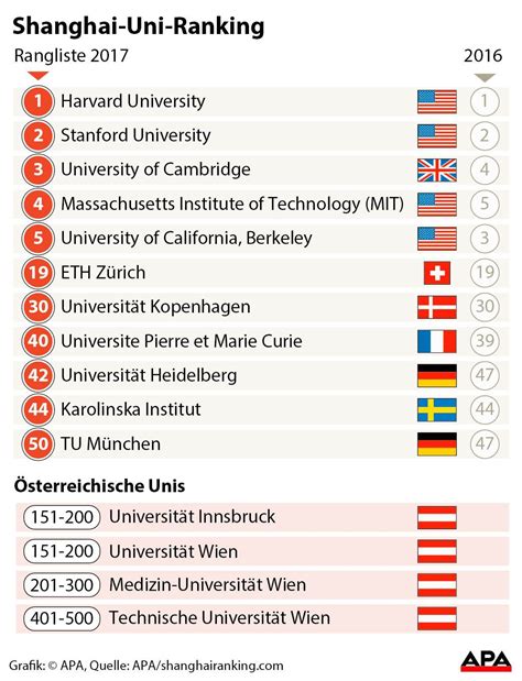 Shanghai Ranking Nur Vier Heimische Unis Unter Top 500 Uni