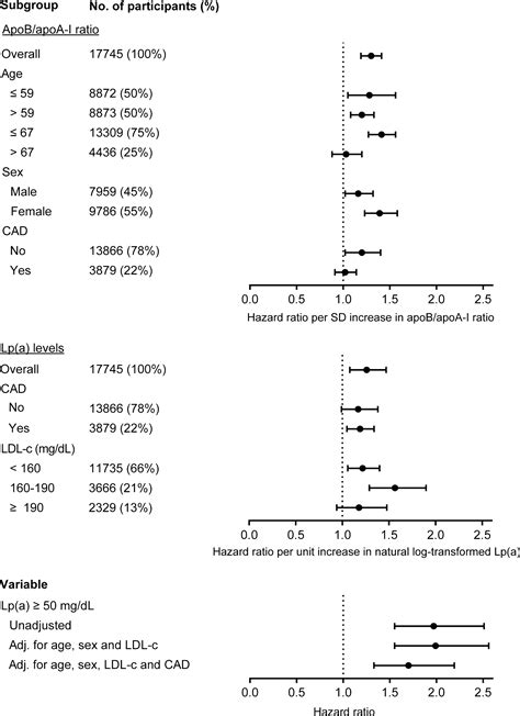 ApoB ApoAI Ratio And Lp A Associations With Aortic Valve Stenosis