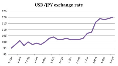 The Yens Depreciation Ufm Market Trends