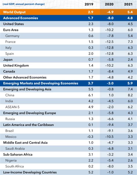 World economic outlook growth projection. | Download Scientific Diagram