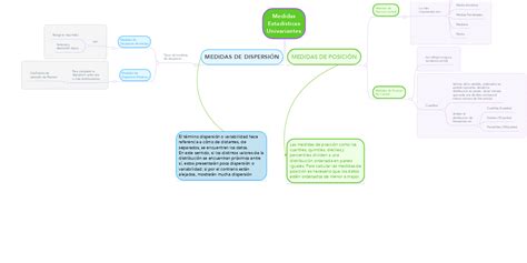 Medidas Estadísticas Univariantes Mindmeister Mapa Mental