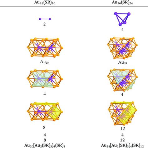 Structure Evolution Of The Three Clusters Au Sr And Au Sr