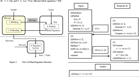 Figure From A Blind Signature Scheme Based On Elliptic Curve