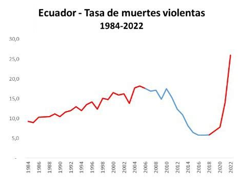 David On Twitter A La Izquierda La Violencia Criminal Cae Con Un