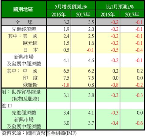 Imf下調全球經濟增長預測 香港文匯報