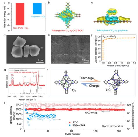 中科大陈维、苏大胥燕、张慎祥jacs And Angew 基于有机多孔材料纳米限域作用的可充电锂 氯气电池 知乎