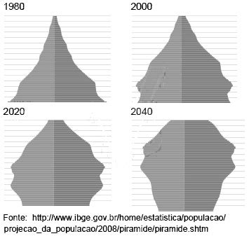 Aio Os Graficos Abaixo Representam As Piramides Etarias Da