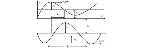 The Casson Fluid Model With Oscillation Effect Download Scientific Diagram