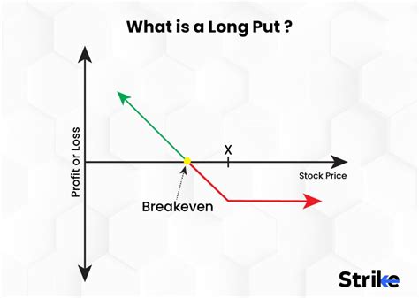 Long Put Definition How It Works Importance And Trading Long Put