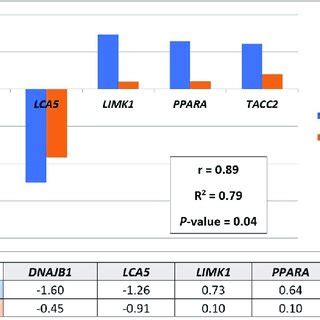 RT QPCR Validation Of Five Genes Found Differentially Expressed By