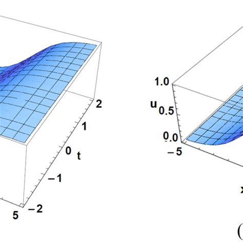 Surface Graph Of The Rps Approximate Solution And Exact Solution For