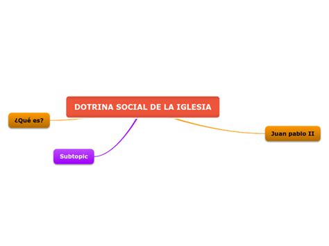 Dotrina Social De La Iglesia Mind Map