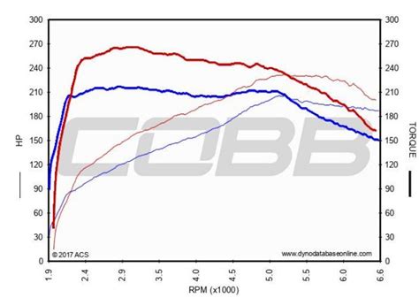 Dyno Results Stage Gti Mk Dsg Vw Gti Mkvi Forum Vw Golf R Off