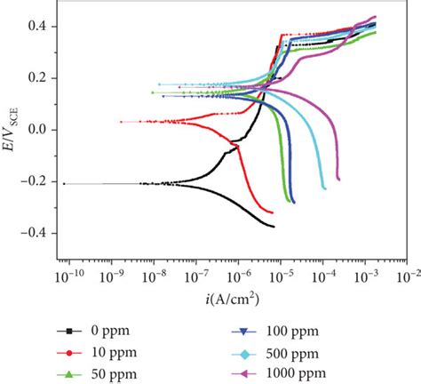 Potentiodynamic Polarization Curves Of 304l Ss In Tested Solutions