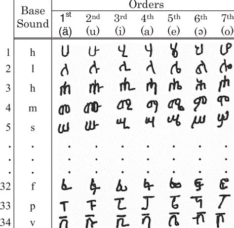 A Sample Of Handwritten Ethiopic Characters Download Table