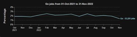 From Javascript To Go 8 Most Demanded Programming Languages In 2022 News Am Tech