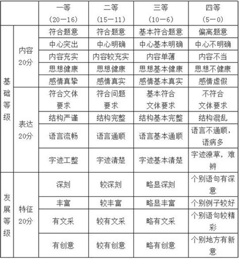 高考作文满分多少分 高考作文评分标准是什么 18183教育